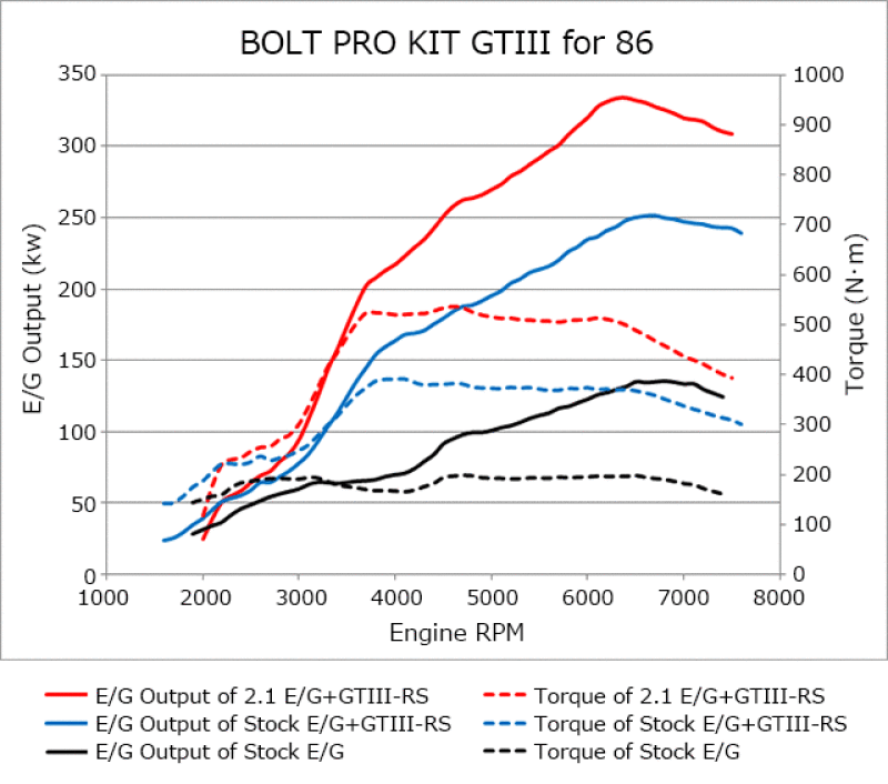 HKS 86/BRZ GTIII-RS TURBO PRO KIT Turbo Kits HKS   