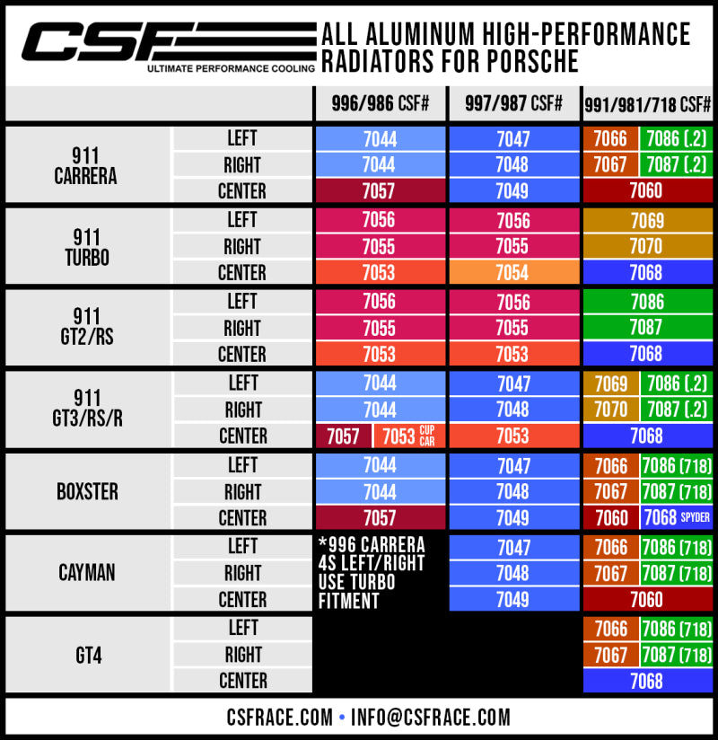 CSF Porsche 991.2 Carrera/GT3/RS/R 991 GT2/RS 718 Boxster/ Cayman/ GT4 Aluminum Side Radiator- Left Radiators CSF   