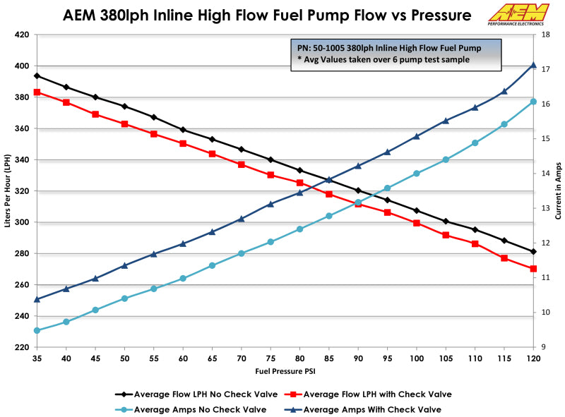 AEM 380LPH High Pressure Fuel Pump -6AN Female Out, -10AN Female In Fuel Pumps AEM   